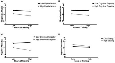 Social Dominance Orientation, Dispositional Empathy, and Need for Cognitive Closure Moderate the Impact of Empathy-Skills Training, but Not Patient Contact, on Medical Students' Negative Attitudes toward Higher-Weight Patients